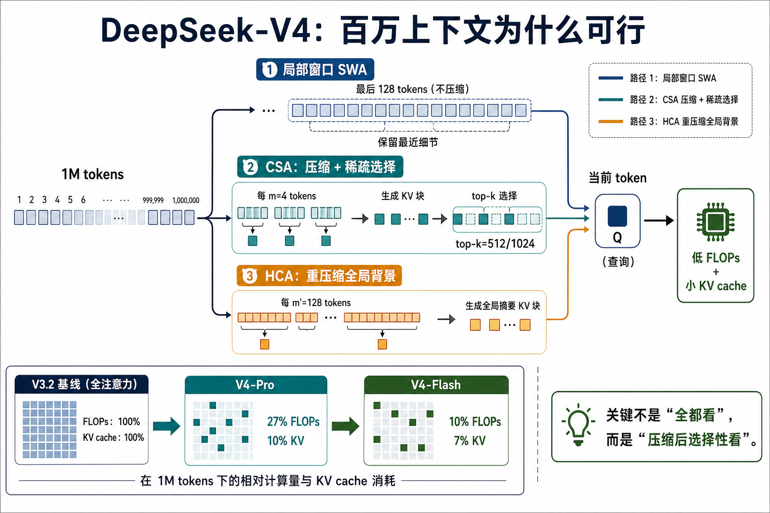DeepSeek-V4 百万上下文注意力机制
