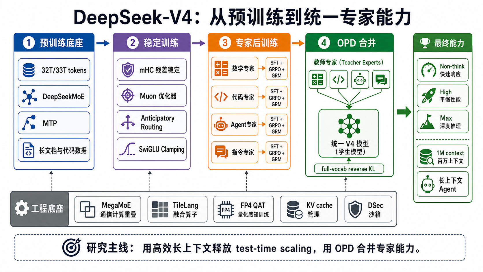 DeepSeek-V4 训练与 OPD 管线
