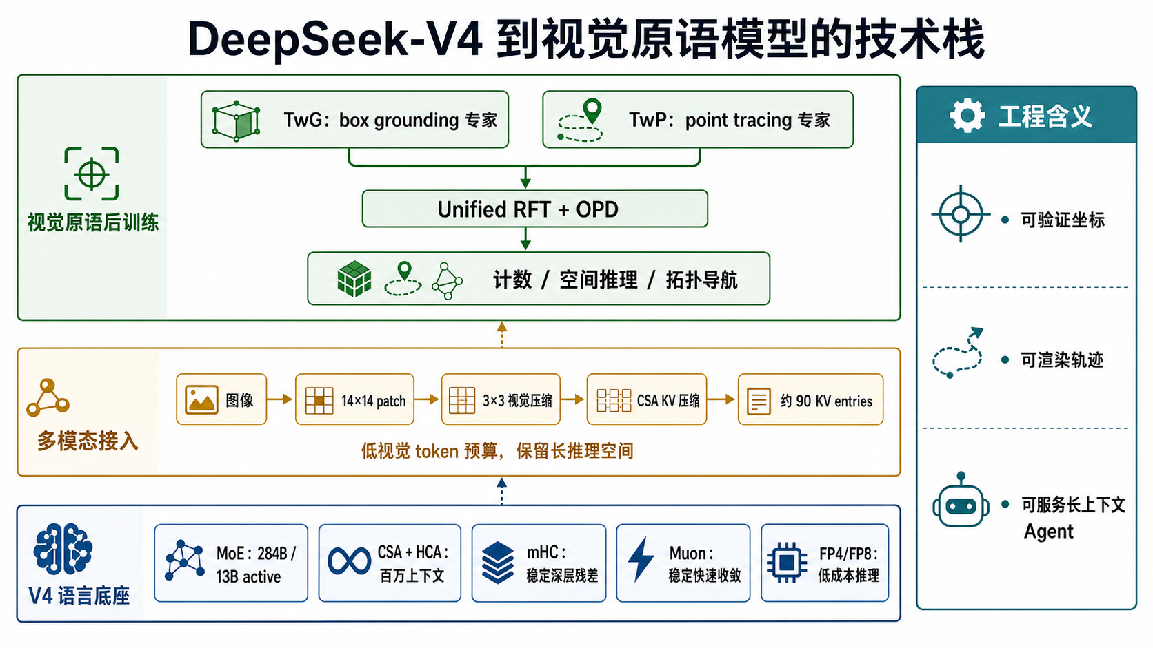 DeepSeek-V4 到视觉原语模型的技术栈