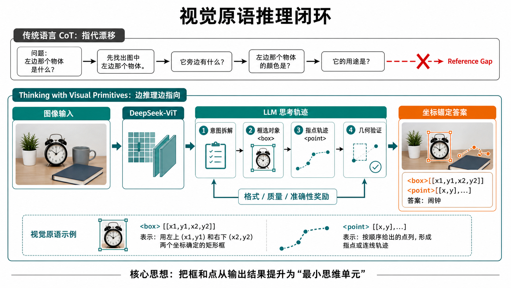 视觉原语推理闭环